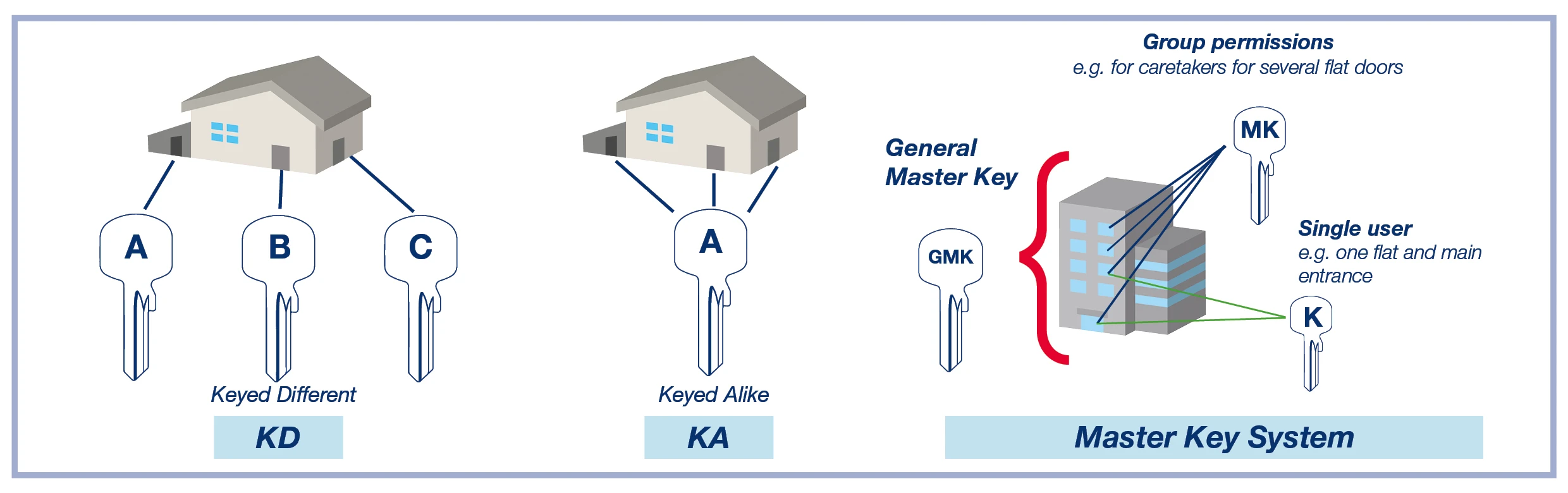 explanation-master-key-system What is a master key system?